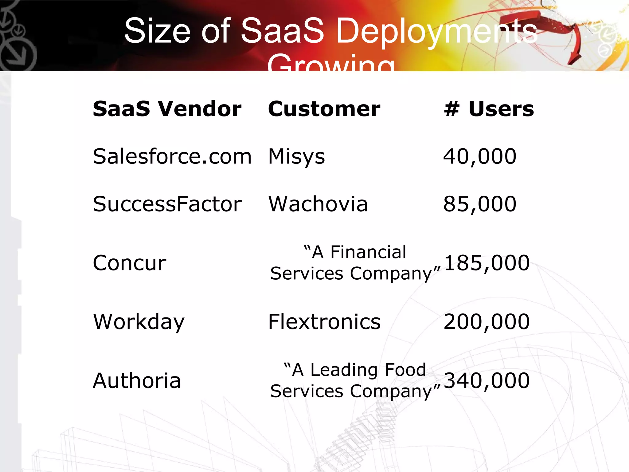 Size of SaaS Deployments
           Growing
SaaS Vendor     Customer        # Users

Salesforce.com Misys            40,000

SuccessFactor   Wachovia        85,000

                   “A Financial
Concur          Services Company”
                                  185,000

Workday         Flextronics     200,000

                 “A Leading Food
Authoria        Services Company”
                                  340,000
 