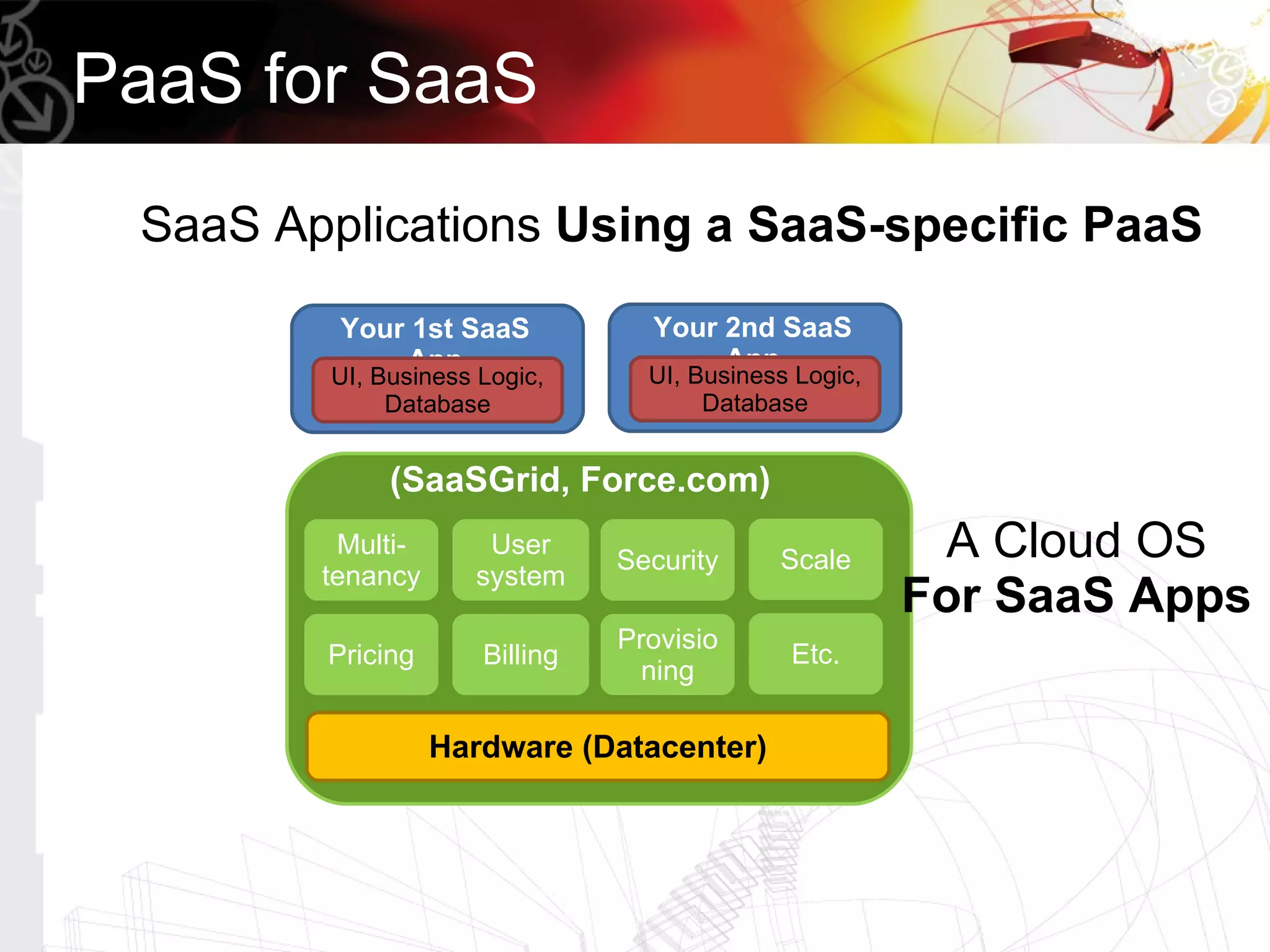 PaaS for SaaS
 SaaS Applications Using a SaaS-specific PaaS
         Your 1st SaaS           Your 2nd SaaS
             App                      App
        UI, Business Logic,      UI, Business Logic,
             Database                 Database


             (SaaSGrid, Force.com)
         Multi-      User
                               Security     Scale       A Cloud OS
        tenancy     system
                                                       For SaaS Apps
                               Provisio
        Pricing      Billing                 Etc.
                                 ning

                  Hardware (Datacenter)
 