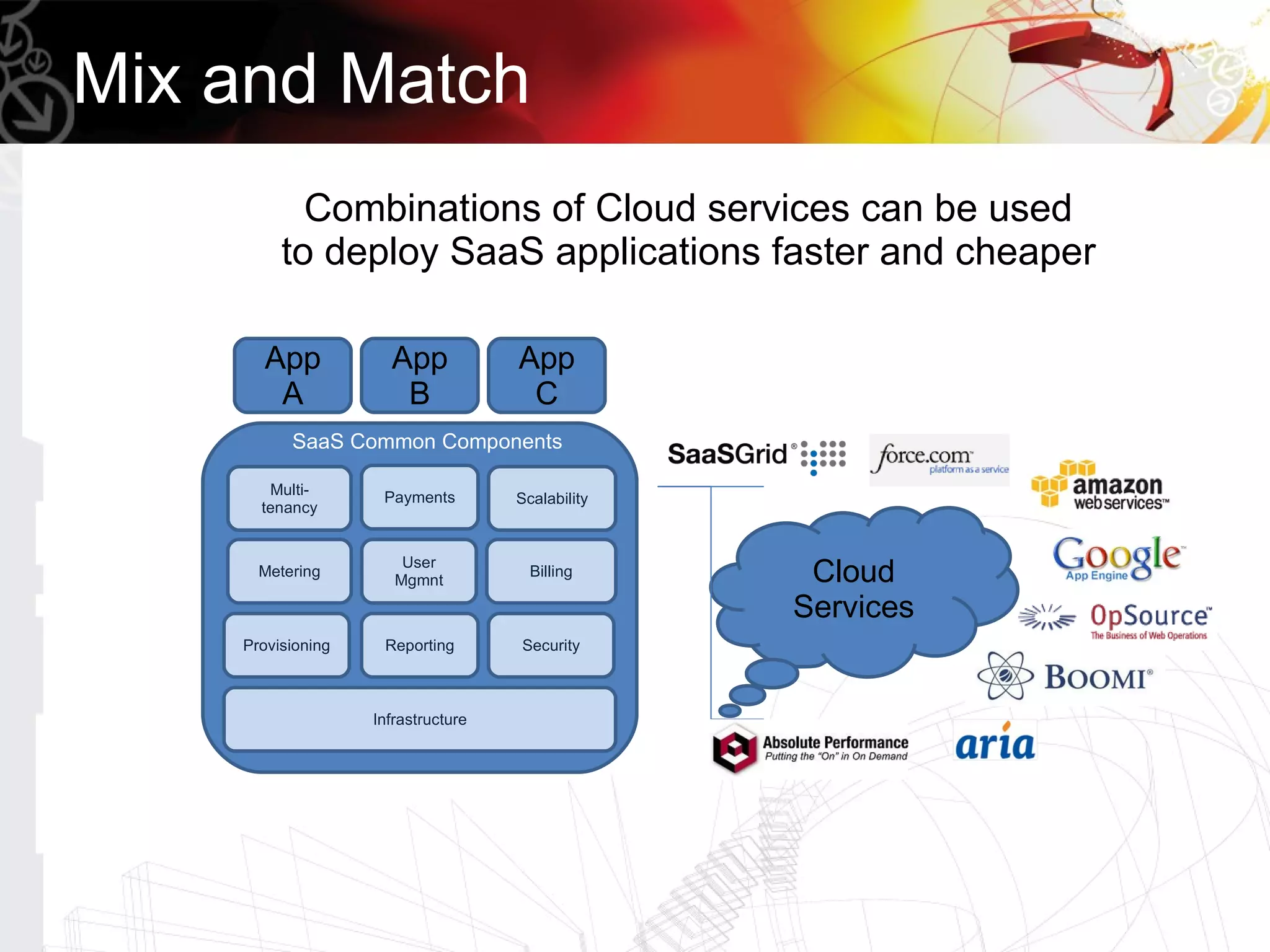 Mix and Match
           Combinations of Cloud services can be used
         to deploy SaaS applications faster and cheaper

      App            App            App
       A              B              C
          SaaS Common Components

       Multi-       Payments        Scalability
      tenancy



      Metering
                       User
                      Mgmnt
                                      Billing      Cloud
                                                  Services
    Provisioning    Reporting       Security



                   Infrastructure
 