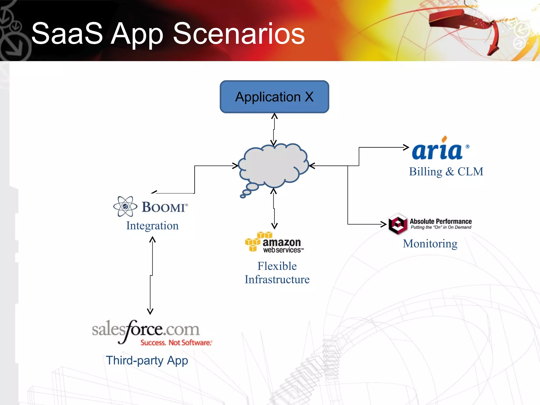 SaaS App Scenarios
                      Application X




                                         Billing & CLM



       Integration
                                        Monitoring
                          Flexible
                       Infrastructure




    Third-party App
 