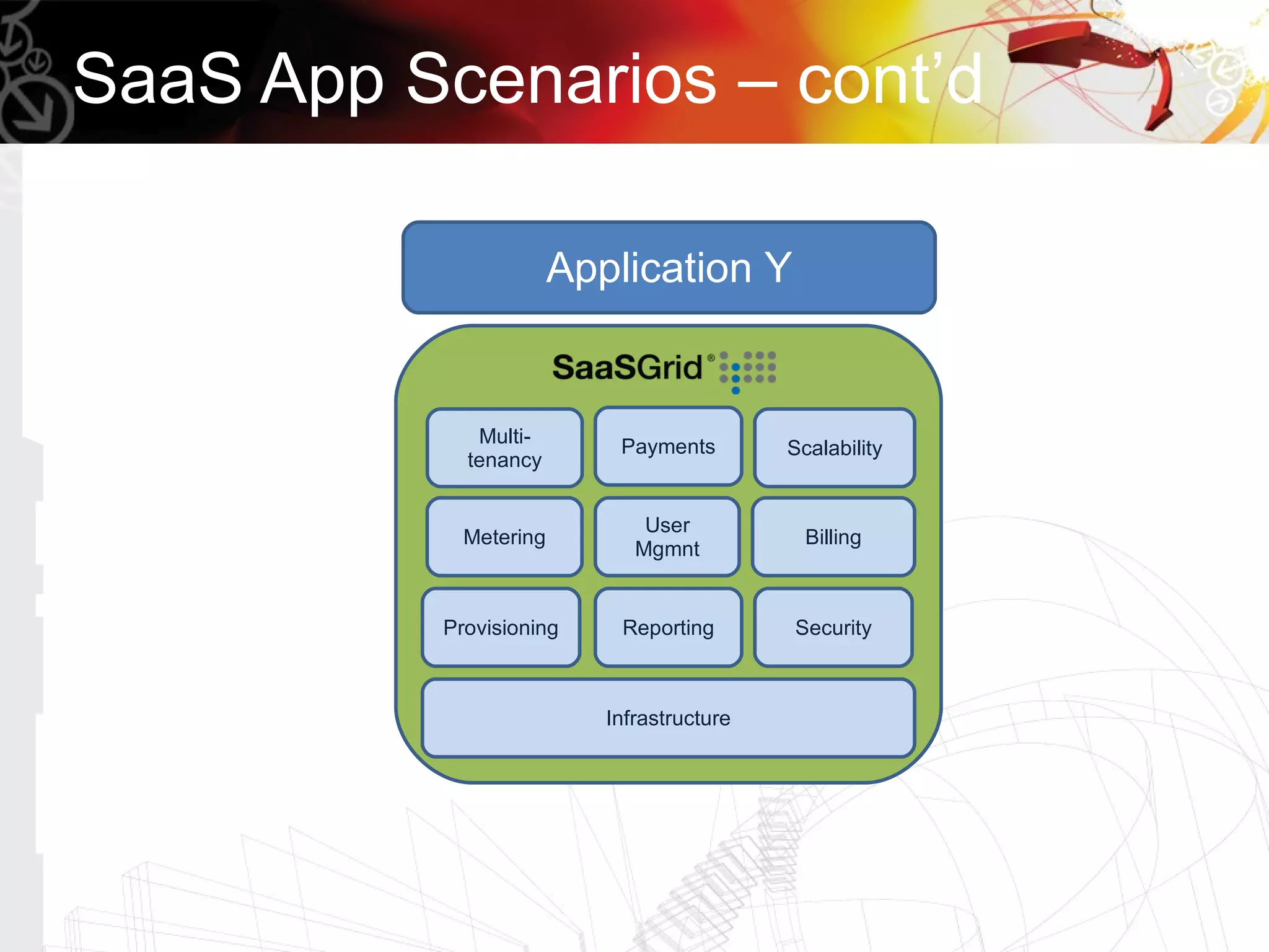 SaaS App Scenarios – cont’d

                       Application Y


             Multi-        Payments        Scalability
            tenancy


                              User
            Metering                         Billing
                             Mgmnt


          Provisioning     Reporting       Security



                          Infrastructure
 