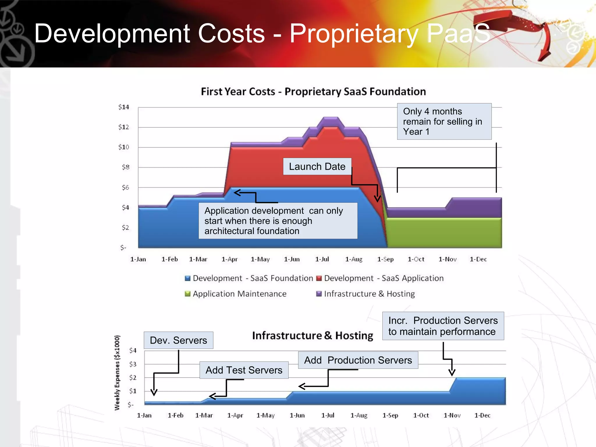 Development Costs - Proprietary PaaS

                                                               Only 4 months
                                                               remain for selling in
                                                               Year 1


                                       Launch Date



                    Application development can only
                    start when there is enough
                    architectural foundation




                                                            Incr. Production Servers
                                                            to maintain performance
         Dev. Servers

                                           Add Production Servers
                    Add Test Servers
 