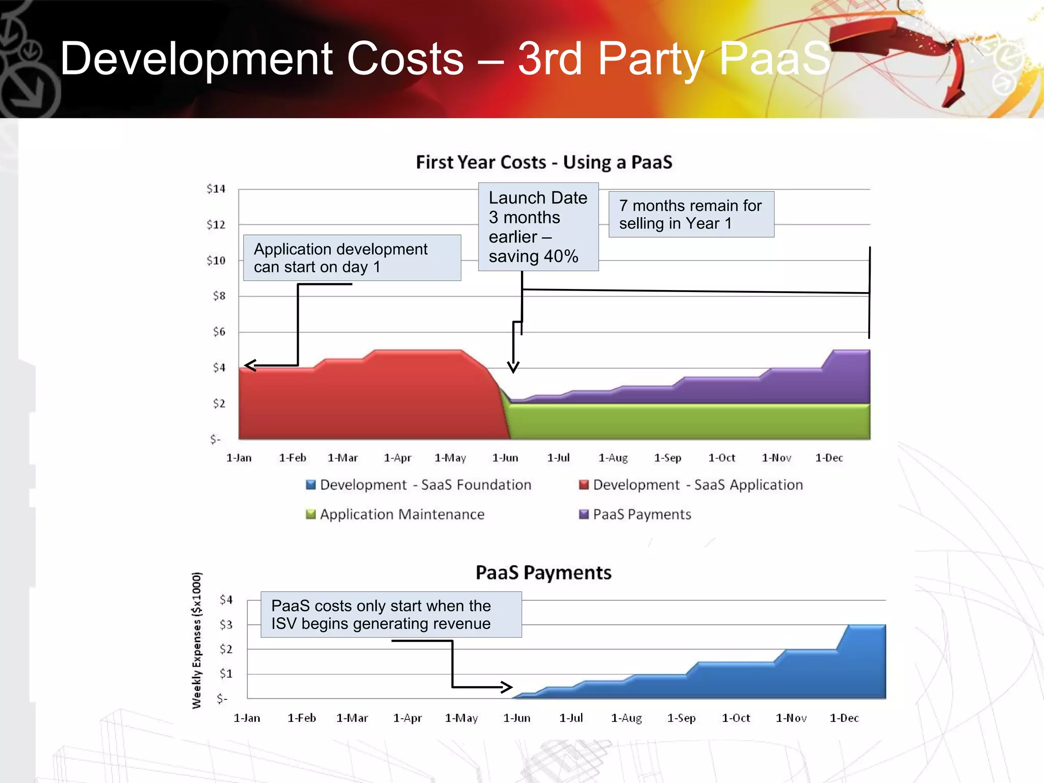 Development Costs – 3rd Party PaaS

                                       Launch Date   7 months remain for
                                       3 months      selling in Year 1
                                       earlier –
        Application development        saving 40%
        can start on day 1




          PaaS costs only start when the
          ISV begins generating revenue
 