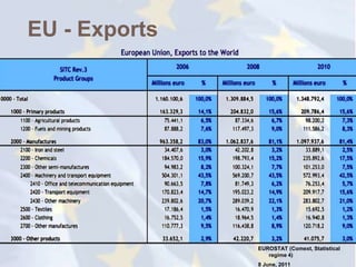 EU - Exports




               EUROSTAT (Comext, Statistical
                  regime 4)
               8 June, 2011
 