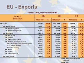 EU - Exports




               EUROSTAT (Comext, Statistical
                  regime 4)
               8 June, 2011
 