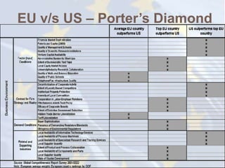 EU v/s US – Porter’s Diamond
 
