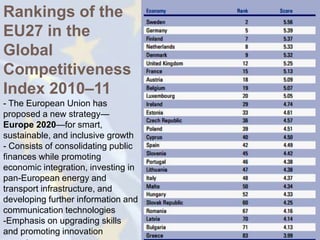 Rankings of the
EU27 in the
Global
Competitiveness
Index 2010–11
- The European Union has
proposed a new strategy—
Europe 2020—for smart,
sustainable, and inclusive growth
- Consists of consolidating public
finances while promoting
economic integration, investing in
pan-European energy and
transport infrastructure, and
developing further information and
communication technologies
-Emphasis on upgrading skills
and promoting innovation
 