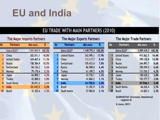EU and India




               EUROSTAT (Comext, Statistical
                  regime 4)
               8 June, 2011
 