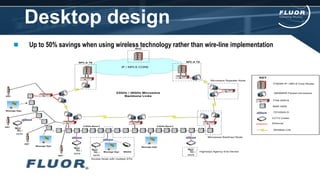 Desktop design
IP / MPLS CORE
SPC-A TS
RCC
KEY
CCTV
Message Sign
7705 SAR-8
MSR 2000
Ethernet
Microwave Backhaul Node
SPC-A TS
Microwave Repeater Node
CCTV
Message Sign
Message Sign
7750SR IP / MPLS Core Router
9500MSR Packet microwave
Wireless Link
5.8GHz Band C5.8GHz Band C
Highways Agency End Device
23GHz / 38GHz Microwave
Backbone Links
Message Sign MIDAS
Access Node with multiple STIs
7210SAS-D
CCTV Codec
CCTV
CCTVERT
ERT
ERT
ERT
 Up to 50% savings when using wireless technology rather than wire-line implementation
 