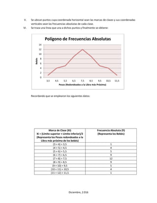 Diciembre, 2.016
V. Se ubican puntos cuya coordenada horizontal sean las marcas de clases y sus coordenadas
verticales sean las frecuencias absolutas de cada clase.
VI. Se traza una línea que una a dichos puntos y finalmente se obtiene:
Recordando que se emplearon los siguientes datos:
Marca de Clase (Xi)
Xi = (Límite superior + Límite inferior)/2
(Representa los Pesos redondeados a la
Libra más próxima de los bebés)
Frecuencia Absoluta (fi)
(Representa los Bebés)
(3 + 4) = 3,5 1
(4 + 5) = 4,5 4
(5 + 6) = 5,5 5
(6 + 7) = 6,5 9
(7 + 8) = 7,5 12
(8 + 9) = 8,5 9
(9 + 10) = 9,5 5
(10 + 11) = 10,5 4
(11 + 12) = 11,5 1
0
2
4
6
8
10
12
14
3,5 4,5 5,5 6,5 7,5 8,5 9,5 10,5 11,5
Bebés
Pesos (Redondeados a la Libra más Próxima)
Polígono de Frecuencias Absolutas
 