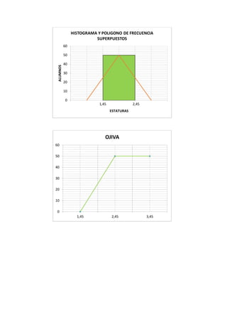 0
10
20
30
40
50
60
0,95 1,95 2,95
ALUMNOS
ESTATURAS
HISTOGRAMA Y POLIGONO DE FRECUENCIA
SUPERPUESTOS
1,45 2,45
0
10
20
30
40
50
60
1,45 2,45 3,45
OJIVA
 