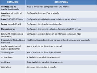 COMANDO DESCRIPCION
Interface(tipo de
interfaz)(slot/interfaz)
Inicia el proceso de configuración de una interfaz
Ip address (dirección Ip)
( mascara)
Configura la dirección IP de la interfaz
Speed (10/100/100!auto) Configura la velocidad del enlace en la interfaz, en Mbps
Duplex (auto/full/half) Configura el tipo de enlace en la interfaz
Clock rate rango Configura el sincronismo en las interfaces seriales DCE, en bps
Bandwidth (tipo)(numero-
slot-interfaz)
Configura el ancho de banda en las interfaces seriales, en Kbps
Encapsulation(dotlq/ISL)nú
mero vlan
Establece etiquetado de trama para un enlace troncal, en una subinterfaz
Interface port-channel
(numero portchannel)
Asocia una interfaz física al port-channel
Channel-group Asocia una interfaz física al portchannel
no shutdown Activa la interfaz administrativamente
shutdown Desactiva la interfaz administrativamente
description Agrega un comentario a la interfaz
 