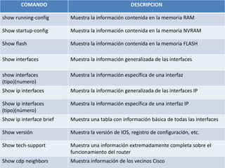 COMANDO DESCRIPCION
show running-config Muestra la información contenida en la memoria RAM
Show startup-config Muestra la información contenida en la memoria NVRAM
Show flash Muestra la información contenida en la memoria FLASH
Show interfaces Muestra la información generalizada de las interfaces
show interfaces
(tipo)(numero)
Muestra la información específica de una interfaz
Show ip interfaces Muestra la información generalizada de las interfaces IP
Show ip interfaces
(tipo)(número)
Muestra la información específica de una interfaz IP
Show ip interface brief Muestra una tabla con información básica de todas las interfaces
Show versión Muestra la versión de IOS, registro de configuración, etc.
Show tech-support Muestra una información extremadamente completa sobre el
funcionamiento del router
Show cdp neighbors Muestra información de los vecinos Cisco
 