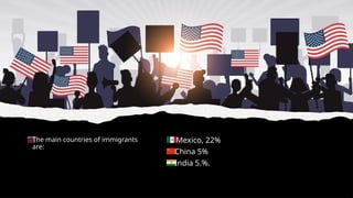 The main countries of immigrants
are:
Mexico, 22%
China 5%
India 5.%.
 