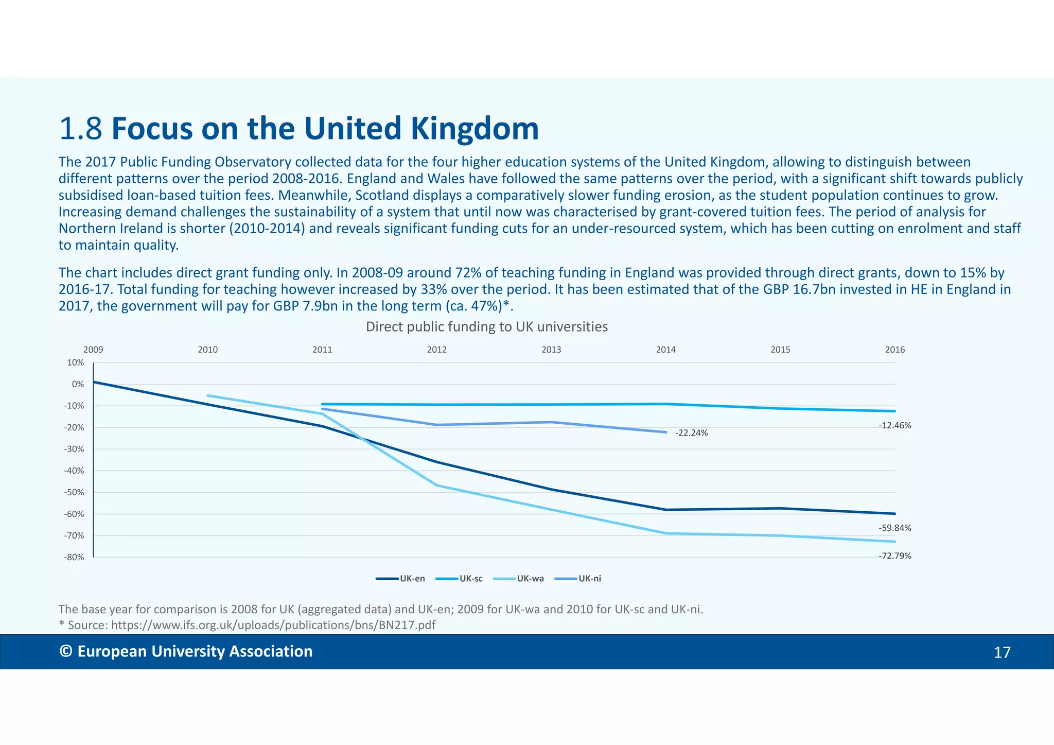 EMBARGOED VERSION 11 Dec. 2017© European University Association 17
-59.84%
-12.46%
-72.79%
-22.24%
-80%
-70%
-60%
-50%
-40%
-30%
-20%
-10%
0%
10%
2009 2010 2011 2012 2013 2014 2015 2016
Direct public funding to UK universities
UK-en UK-sc UK-wa UK-ni
The base year for comparison is 2008 for UK (aggregated data) and UK-en; 2009 for UK-wa and 2010 for UK-sc and UK-ni.
* Source: https://www.ifs.org.uk/uploads/publications/bns/BN217.pdf
1.8 Focus on the United Kingdom
The 2017 Public Funding Observatory collected data for the four higher education systems of the United Kingdom, allowing to distinguish between
different patterns over the period 2008-2016. England and Wales have followed the same patterns over the period, with a significant shift towards publicly
subsidised loan-based tuition fees. Meanwhile, Scotland displays a comparatively slower funding erosion, as the student population continues to grow.
Increasing demand challenges the sustainability of a system that until now was characterised by grant-covered tuition fees. The period of analysis for
Northern Ireland is shorter (2010-2014) and reveals significant funding cuts for an under-resourced system, which has been cutting on enrolment and staff
to maintain quality.
The chart includes direct grant funding only. In 2008-09 around 72% of teaching funding in England was provided through direct grants, down to 15% by
2016-17. Total funding for teaching however increased by 33% over the period. It has been estimated that of the GBP 16.7bn invested in HE in England in
2017, the government will pay for GBP 7.9bn in the long term (ca. 47%)*.
 