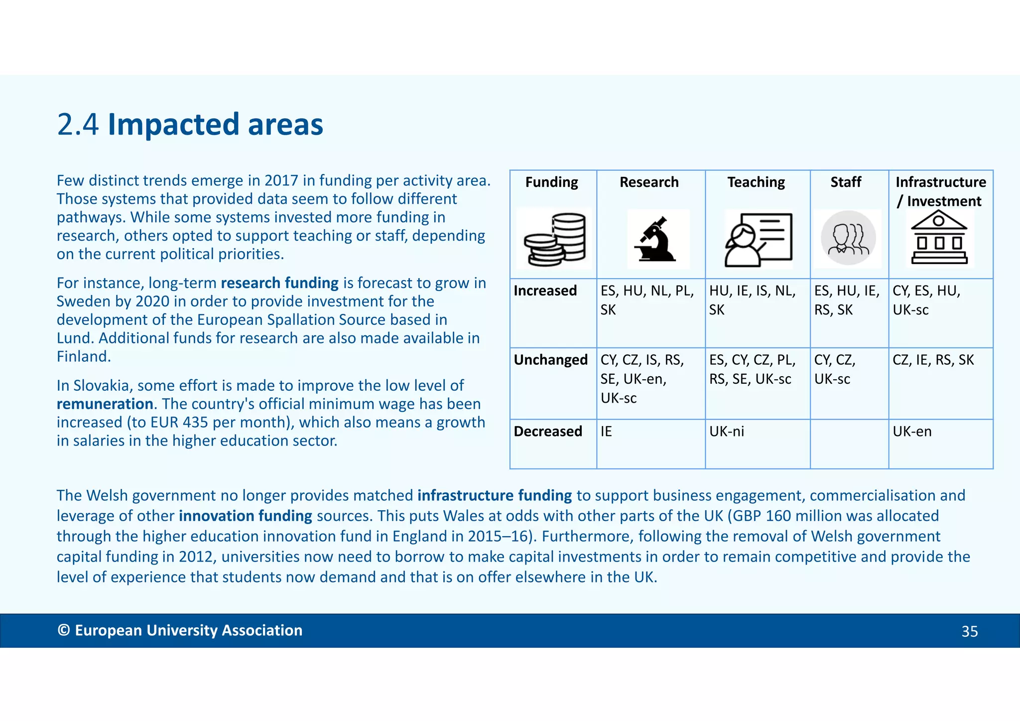 EMBARGOED VERSION 11 Dec. 2017© European University Association 35
Funding Research Teaching Staff Infrastructure
/ Investment
Increased ES, HU, NL, PL,
SK
HU, IE, IS, NL,
SK
ES, HU, IE,
RS, SK
CY, ES, HU,
UK-sc
Unchanged CY, CZ, IS, RS,
SE, UK-en,
UK-sc
ES, CY, CZ, PL,
RS, SE, UK-sc
CY, CZ,
UK-sc
CZ, IE, RS, SK
Decreased IE UK-ni UK-en
The Welsh government no longer provides matched infrastructure funding to support business engagement, commercialisation and
leverage of other innovation funding sources. This puts Wales at odds with other parts of the UK (GBP 160 million was allocated
through the higher education innovation fund in England in 2015–16). Furthermore, following the removal of Welsh government
capital funding in 2012, universities now need to borrow to make capital investments in order to remain competitive and provide the
level of experience that students now demand and that is on offer elsewhere in the UK.
Few distinct trends emerge in 2017 in funding per activity area.
Those systems that provided data seem to follow different
pathways. While some systems invested more funding in
research, others opted to support teaching or staff, depending
on the current political priorities.
For instance, long-term research funding is forecast to grow in
Sweden by 2020 in order to provide investment for the
development of the European Spallation Source based in
Lund. Additional funds for research are also made available in
Finland.
In Slovakia, some effort is made to improve the low level of
remuneration. The country's official minimum wage has been
increased (to EUR 435 per month), which also means a growth
in salaries in the higher education sector.
2.4 Impacted areas
 