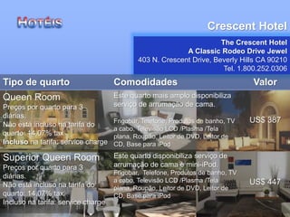 The Crescent Hotel
A Classic Rodeo Drive Jewel
403 N. Crescent Drive, Beverly Hills CA 90210
Tel. 1.800.252.0306
Crescent Hotel
Tipo de quarto Comodidades Valor
Queen Room
Preços por quarto para 3
diárias.
Não está incluso na tarifa do
quarto: 14.07% tax
Incluso na tarifa: service charge
Este quarto mais amplo disponibiliza
serviço de arrumação de cama.
Frigobar, Telefone, Produtos de banho, TV
a cabo, Televisão LCD /Plasma /Tela
plana, Roupão, Leitor de DVD, Leitor de
CD, Base para iPod
US$ 387
Superior Queen Room
Preços por quarto para 3
diárias.
Não está incluso na tarifa do
quarto: 14.07% tax
Incluso na tarifa: service charge
Este quarto disponibiliza serviço de
arrumação de cama e mini-iPod.
Frigobar, Telefone, Produtos de banho, TV
a cabo, Televisão LCD /Plasma /Tela
plana, Roupão, Leitor de DVD, Leitor de
CD, Base para iPod
US$ 447
 