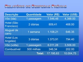 Descrição Quantidade Valor (R$) Valor (US$)
Vôo (ida) 1 passagem 7.546,48 4,388.00
Hotel (São
Francisco)
2 diárias 809,41 468.00
Aluguel de
carro
1 semana 1.108,21 646.35
Hotel (Los
Angeles)
3 diárias 1.373,91 794.40
Vôo (volta) 1 passagem 6.011,28 3,506.00
Combustível 500 milhas 346,34 202.00
Total: 17.195,63 10.004,75
 