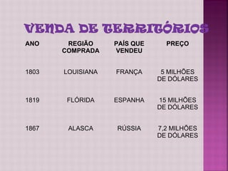 ANO     REGIÃO     PAÍS QUE     PREÇO
       COMPRADA    VENDEU


1803   LOUISIANA   FRANÇA      5 MILHÕES
                              DE DÓLARES


1819    FLÓRIDA    ESPANHA    15 MILHÕES
                              DE DÓLARES


1867    ALASCA     RÚSSIA     7,2 MILHÕES
                              DE DÓLARES
 