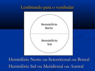 Hemisfério Norte ou Setentrional ou BorealHemisfério Norte ou Setentrional ou Boreal
Hemisfério Sul ou Meridional ou AustralHemisfério Sul ou Meridional ou Austral
Lembrando para o vestibularLembrando para o vestibular
 
