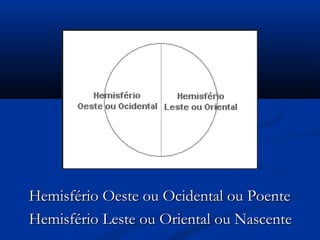 Hemisfério Oeste ou Ocidental ou PoenteHemisfério Oeste ou Ocidental ou Poente
Hemisfério Leste ou Oriental ou NascenteHemisfério Leste ou Oriental ou Nascente
 