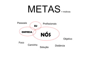 METAS = motivos Pessoais Profissionais Foco Caminho Distância Objetivo EMPRESA NÓS EU Solução