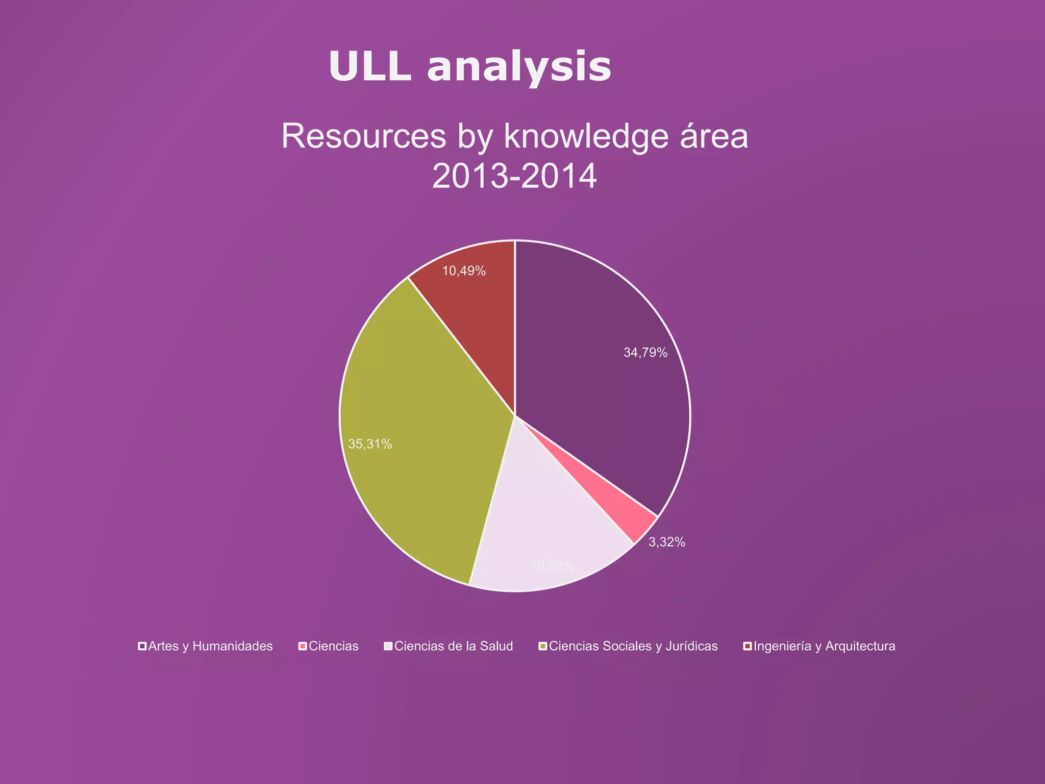 ULL analysis
34,79%
3,32%
16,08%
35,31%
10,49%
Resources by knowledge área
2013-2014
Artes y Humanidades Ciencias Ciencias de la Salud Ciencias Sociales y Jurídicas Ingeniería y Arquitectura
 