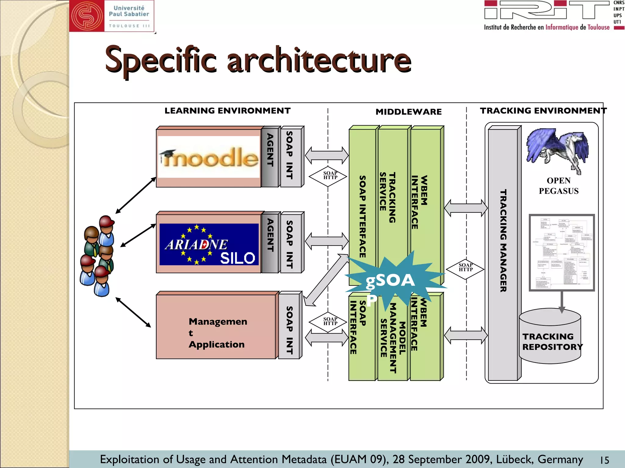 Specific architecture LEARNING ENVIRONMENT TRACKING ENVIRONMENT Management Application MIDDLEWARE SOAP HTTP SOAP  INT AGENT AGENT SOAP  INT SOAP  INT Learning Application 1 Learning Application 2 TRACKING REPOSITORY TRACKING MANAGER SOAP HTTP SOAP HTTP TRACKING SERVICE WBEM INTERFACE SOAP INTERFACE MODEL MANAGEMENT  SERVICE SOAP INTERFACE WBEM INTERFACE OPEN PEGASUS gSOAP 
