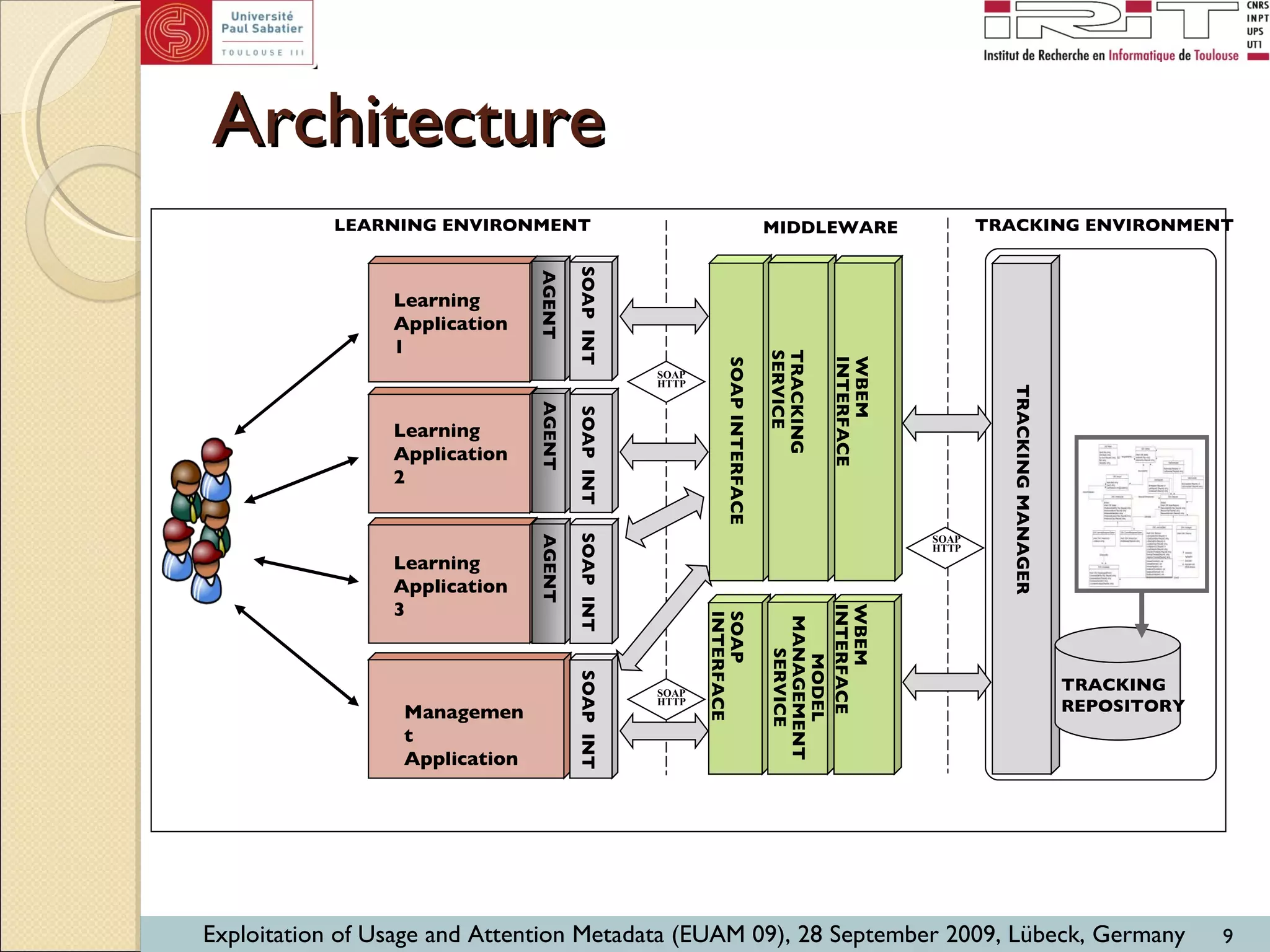 Architecture  LEARNING ENVIRONMENT TRACKING ENVIRONMENT MIDDLEWARE SOAP HTTP TRACKING REPOSITORY TRACKING MANAGER Learning Application 1 Learning Application 2 Learning Application 3 Management Application SOAP HTTP SOAP HTTP SOAP  INT AGENT AGENT AGENT SOAP  INT SOAP  INT SOAP  INT TRACKING SERVICE WBEM INTERFACE SOAP INTERFACE MODEL MANAGEMENT  SERVICE SOAP INTERFACE WBEM INTERFACE 