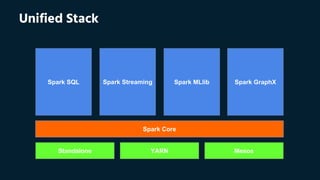 Standalone YARN Mesos
Spark Core
Spark SQL Spark GraphXSpark MLlibSpark Streaming
Unified Stack
 