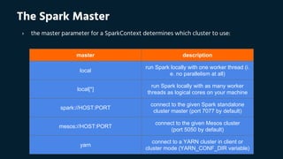 master description
local
run Spark locally with one worker thread (i.
e. no parallelism at all)
local[*]
run Spark locally with as many worker
threads as logical cores on your machine
spark://HOST:PORT
connect to the given Spark standalone
cluster master (port 7077 by default)
mesos://HOST:PORT
connect to the given Mesos cluster
(port 5050 by default)
yarn
connect to a YARN cluster in client or
cluster mode (YARN_CONF_DIR variable)
The Spark Master
› the master parameter for a SparkContext determines which cluster to use:
 