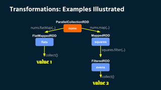 Transformations: Examples Illustrated
nums
flats
evens
squares
ParallelCollectionRDD
FlatMappedRDD MappedRDD
FilteredRDD
value 2
value 1
nums.flatMap(...) nums.map(...)
squares.filter(...)
collect()
collect()
 