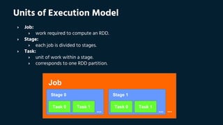 Units of Execution Model
› Job:
› work required to compute an RDD.
› Stage:
› each job is divided to stages.
› Task:
› unit of work within a stage.
› corresponds to one RDD partition.
Job
Stage 0
Task 0 Task 1
...
Stage 1
Task 0 Task 1
... ...
 