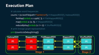 Execution Plan
# calculate word frequencies
counts = (sc.textFile(path+"hamlet.txt"). # MappedRDD[1], HadoopRDD[0]
flatMap(lambda x: x.split(' ')). # FlatMappedRDD[2]
map(lambda x: (x, 1)). # MappedRDD[3]
reduceByKey(lambda l,r: l + r)) # ShuffledRDD[4]
# print lineage graph representation
print(counts.toDebugString())
[0] [1] [2] [3] [4]
HadoopRDD MappedRDD FlatMappedRDD MappedRDD ShuffledRDD
[0] [1] [2] [3] [4]
Stage 1 Stage 2
 