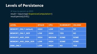 Levels of Persistence
# how to persist an RDD
result = input.map(<ExpensiveComputation>)
result.persist(LEVEL)
LEVEL SPACE CPU IN-MEMORY ON-DISK
MEMORY_ONLY (default) HIGH LOW YES NO
MEMORY_ONLY_SER LOW HIGH YES NO
MEMORY_AND_DISK HIGH MEDIUM SOME SOME
MEMORY_AND_DISK_SER LOW HIGH SOME SOME
DISK_ONLY LOW HIGH NO YES
 
