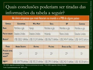 ParteintegrantedaobraGeografiaHomemeEspaço,EditoraSaraiva
Quais conclusões poderiam ser tiradas das
informações da tabela a seguir?
*Em 2005, segundo a revista Forbes. **Entre as economias do mundo. ***Em 2005, segundo o Banco Mundial.
Fonte: Superinteressante, abr. 2007, p.93.
 
