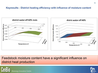 Keyresults : District heating efficiency with influence of moisture content
15
Feedstock moisture content have a significant influence on
district heat production
 