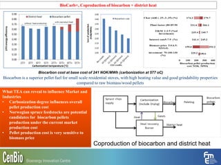 BioCarb+, Coproduction of biocarbon + district heat
What TEA can reveal to influence Market and
Industries
• Carbonization degree influences overall
pellet production cost
• Norwegian spruce feedstocks are potential
candidates for biocarbon pellets
production under the current market
production cost
• Pellet production cost is very sensitive to
biomass price
Biocarbon is a superior pellet fuel for small scale residential stoves, with high heating value and good grindability properties
compared to raw biomass/wood pellets
Biocarbon cost at base cost of 241 NOK/MWh (carbonization at 577 oC)
Coproduction of biocarbon and district heat
 