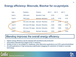 Energy efficiency: Biocrude, Biochar for co-pyrolysis
18
Case Feedstock Products 400 °C 425 °C 450 °C
Case A 100% wood Biocarbon + heat 0.574 - 0.520
Case B 100% wood Biocrude + Biocarbon 0.700 0.700 0.701
Case C 75% wood, 25% algae Biocrude + Biocarbon 0.747 0.740 0.742
Case D 50% wood, 50% algae Biocrude + Biocarbon 0.830 0.806 0.634
Case E 25% wood, 75% algae Biocrude + Biocarbon 0.872 0.625 0.832
Case F 100% sludge Biocrude + Biocarbon 0.903 0.680 0.852
• Higher energy efficiency can be reached with biooil/biocrude production
• Assumption (dewatering of algae to 60 % moisture)
• Quality of char is not suitable for metallurgy, other alternative applications are CO2 capture/biofertilizer
• As well applications in high temperature gasification (slagging) for extraction of metals or concrete
technology
Blending improves the overall energy efficiency
 