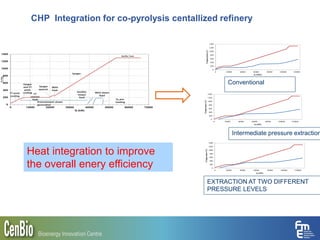CHP Integration for co-pyrolysis centallized refinery
Figure 4(a) Option A
Figure 4(b) Option B
Figure 4(c) Option C
0
200
400
600
800
1000
1200
1400
0 20000 40000 60000 80000 100000 120000
Temperature(C)
Q (MW)
0
200
400
600
800
1000
1200
1400
0 20000 40000 60000 80000 100000 120000
Temperature(C)
Q (kW)
0
200
400
600
800
1000
1200
1400
0 20000 40000 60000 80000 100000 120000
Temperature(C)
Q (kW)
Conventional
Intermediate pressure extraction
EXTRACTION AT TWO DIFFERENT
PRESSURE LEVELS
Heat integration to improve
the overall enery efficiency
 