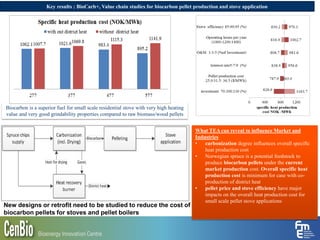 Key results : BioCarb+, Value chain studies for biocarbon pellet production and stove application
Biocarbon is a superior fuel for small scale residential stove with very high heating
value and very good grindability properties compared to raw biomass/wood pellets
What TEA can reveal to influence Market and
Industries
• carbonization degree influences overall specific
heat production cost
• Norwegian spruce is a potential feedstock to
produce biocarbon pellets under the current
market production cost. Overall specific heat
production cost is minimum for case with co-
production of district heat
• pellet price and stove efficiency have major
impacts on the overall heat production cost for
small scale pellet stove applications
New designs or retrofit need to be studied to reduce the cost of
biocarbon pellets for stoves and pellet boilers
 