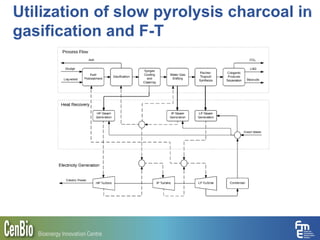 Utilization of slow pyrolysis charcoal in
gasification and F-T
28
 