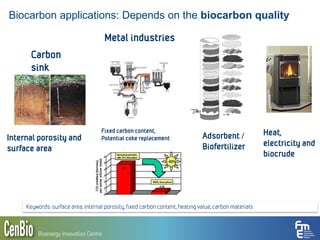 Biocarbon applications: Depends on the biocarbon quality
3
Keywords: surface area, internal porosity, fixed carbon content, heating value, carbon materials
Internal porosity and
surface area
Fixed carbon content,
Potential coke replacement
Carbon
sink
Metal industries
Adsorbent /
Biofertilizer
Heat,
electricity and
biocrude
 