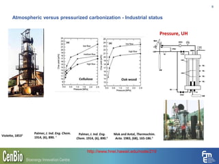Atmospheric versus pressurized carbonization - Industrial status
6
http://www.hnei.hawaii.edu/node/219
 