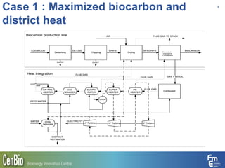 Case 1 : Maximized biocarbon and
district heat
8
 