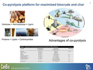 Co-pyrolysis platform for maximized biocrude and char
9
Advantages of co-pyrolysisProteins + Lipids + Carbohydrates
Cellulose + Hemicellulose + Lignin
 