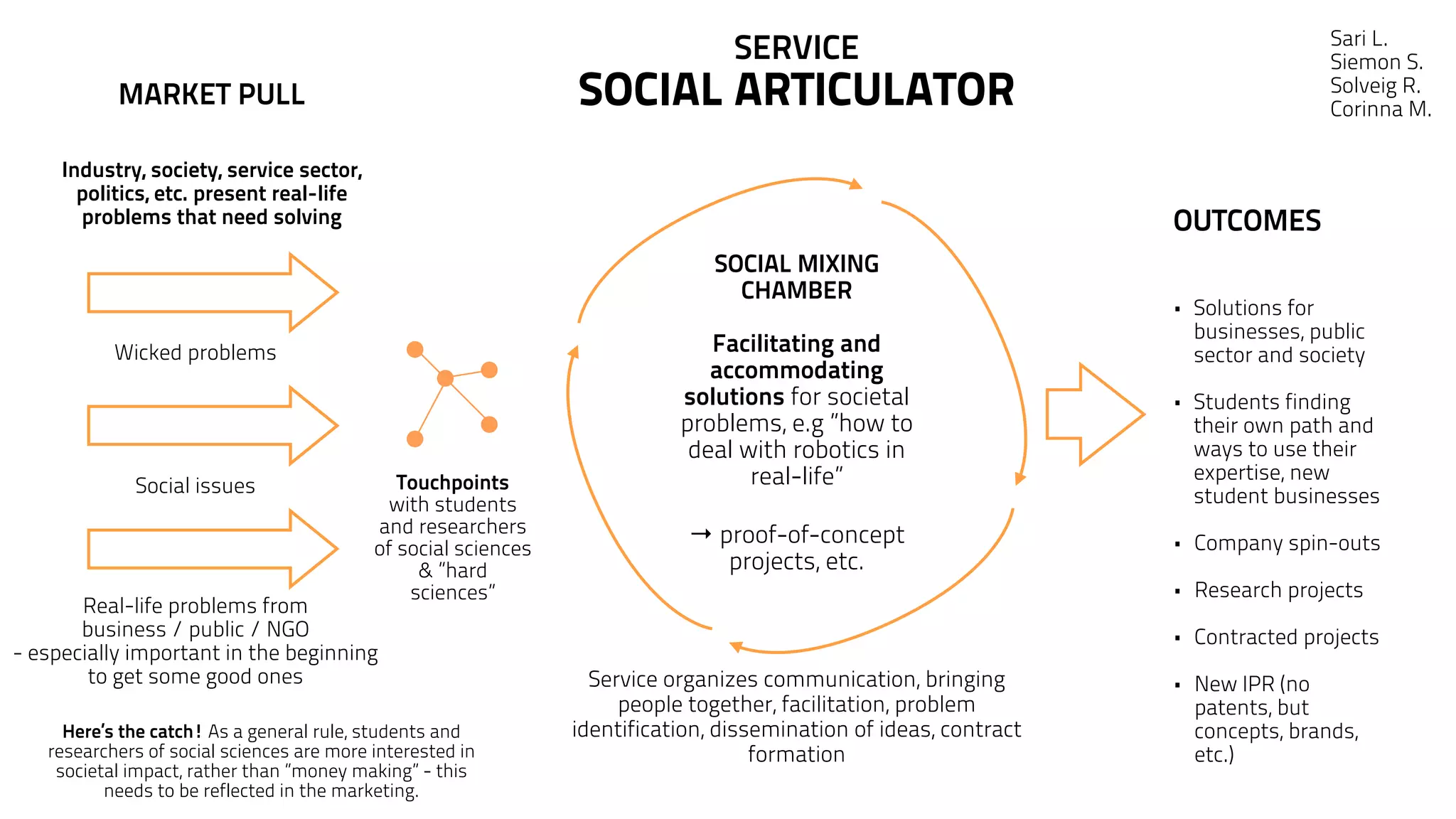 MARKET PULL 
Touchpoints 
with students 
and researchers 
of social sciences 
& ”hard 
sciences” 
SERVICE 
SOCIAL ARTICULATOR 
OUTCOMES 
! 
! 
• Solutions for 
businesses, public 
sector and society 
! 
• Students finding 
their own path and 
ways to use their 
expertise, new 
student businesses 
! 
• Company spin-outs 
! 
• Research projects 
! 
• Contracted projects 
! 
• New IPR (no 
patents, but 
concepts, brands, 
etc.) 
Industry, society, service sector, 
politics, etc. present real-life 
problems that need solving 
Wicked problems 
Social issues 
Real-life problems from 
business / public / NGO 
- especially important in the beginning 
to get some good ones 
SOCIAL MIXING 
CHAMBER 
! 
Facilitating and 
accommodating 
solutions for societal 
problems, e.g ”how to 
deal with robotics in 
real-life” 
! 
→ proof-of-concept 
projects, etc. 
Service organizes communication, bringing 
people together, facilitation, problem 
identification, dissemination of ideas, contract 
formation 
Here’s the catch! As a general rule, students and 
researchers of social sciences are more interested in 
societal impact, rather than ”money making” - this 
needs to be reflected in the marketing. 
Sari L. 
Siemon S. 
Solveig R. 
Corinna M. 
 