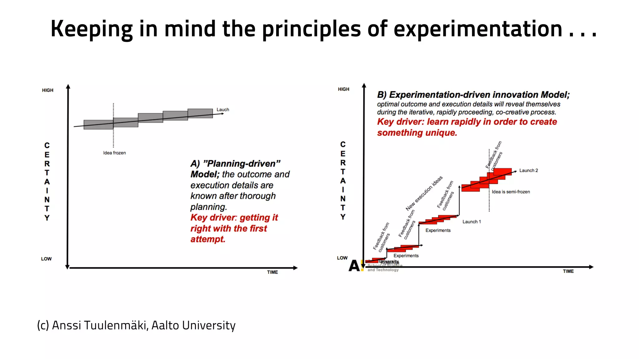 Keeping in mind the principles of experimentation . . . 
(c) Anssi Tuulenmäki, Aalto University 
 