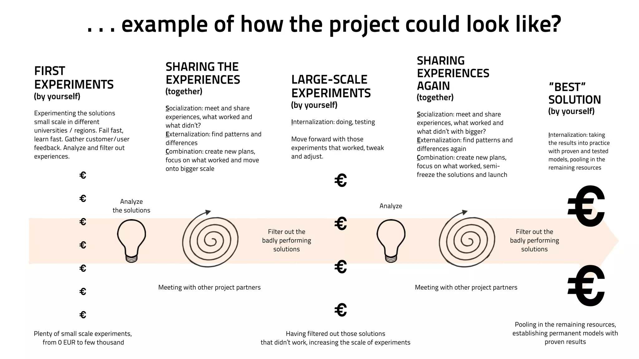 . . . example of how the project could look like? 
FIRST 
EXPERIMENTS 
(by yourself) 
! 
Experimenting the solutions 
small scale in different 
universities / regions. Fail fast, 
learn fast. Gather customer/user 
feedback. Analyze and filter out 
experiences. 
SHARING THE 
EXPERIENCES 
(together) 
! 
Socialization: meet and share 
experiences, what worked and 
what didn’t? 
Externalization: find patterns and 
differences 
Combination: create new plans, 
focus on what worked and move 
onto bigger scale 
€" 
! 
€" 
! 
€" 
! 
€" 
! 
€" 
! 
€" 
! 
€ 
LARGE-SCALE 
EXPERIMENTS 
(by yourself) 
! Internalization: doing, testing 
! 
Move forward with those 
experiments that worked, tweak 
and adjust. 
€" 
! 
€" 
! 
€" 
Meeting with other project partners Meeting with other project partners 
! 
€ 
SHARING 
EXPERIENCES 
AGAIN 
(together) 
! 
Socialization: meet and share 
experiences, what worked and 
what didn’t with bigger? 
Externalization: find patterns and 
differences again 
Combination: create new plans, 
focus on what worked, semi-freeze 
the solutions and launch 
”BEST” 
SOLUTION 
(by yourself) 
! 
Internalization: taking 
the results into practice 
with proven and tested 
models, pooling in the 
remaining resources 
€ 
Plenty of small scale experiments, 
from 0 EUR to few thousand 
Having filtered out those solutions 
that didn’t work, increasing the scale of experiments 
Analyze 
the solutions 
Filter out the 
badly performing 
solutions 
Analyze 
Filter out the 
badly performing 
solutions 
€ 
Pooling in the remaining resources, 
establishing permanent models with 
proven results 
 