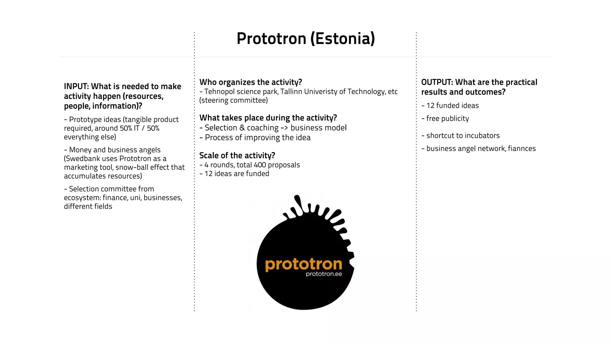 Prototron (Estonia) 
!INPUT: What is needed to make 
activity happen (resources, 
people, information)? ! 
! 
- Prototype ideas (tangible product 
required, around 50% IT / 50% 
everything else)! 
! 
- Money and business angels 
(Swedbank uses Prototron as a 
marketing tool, snow-ball effect that 
accumulates resources)! 
! 
- Selection committee from 
ecosystem: finance, uni, businesses, 
different fields 
Who organizes the activity?! 
- Tehnopol science park, Tallinn Univeristy of Technology, etc 
(steering committee)! 
!! 
What takes place during the activity?! 
- Selection & coaching -> business model! 
- Process of improving the idea! 
!! 
Scale of the activity?! 
- 4 rounds, total 400 proposals! 
- 12 ideas are funded 
OUTPUT: What are the practical 
results and outcomes? 
! 
- 12 funded ideas! 
! 
- free publicity! 
!! 
- shortcut to incubators! 
! 
- business angel network, fiannces 
 